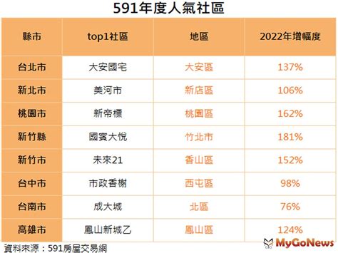 社區房子|591房屋交易網 